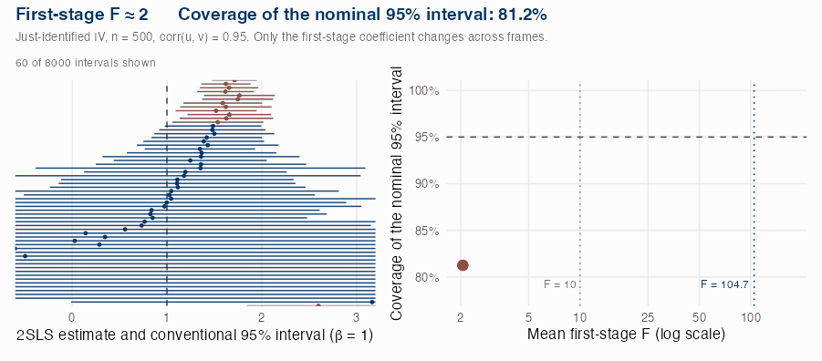 Animation of a just-identified IV simulation. As the first-stage F rises from 2 to 170, conventional 95% confidence intervals narrow and centre on the true effect, and their coverage rate climbs from 81% to about 94.5%.