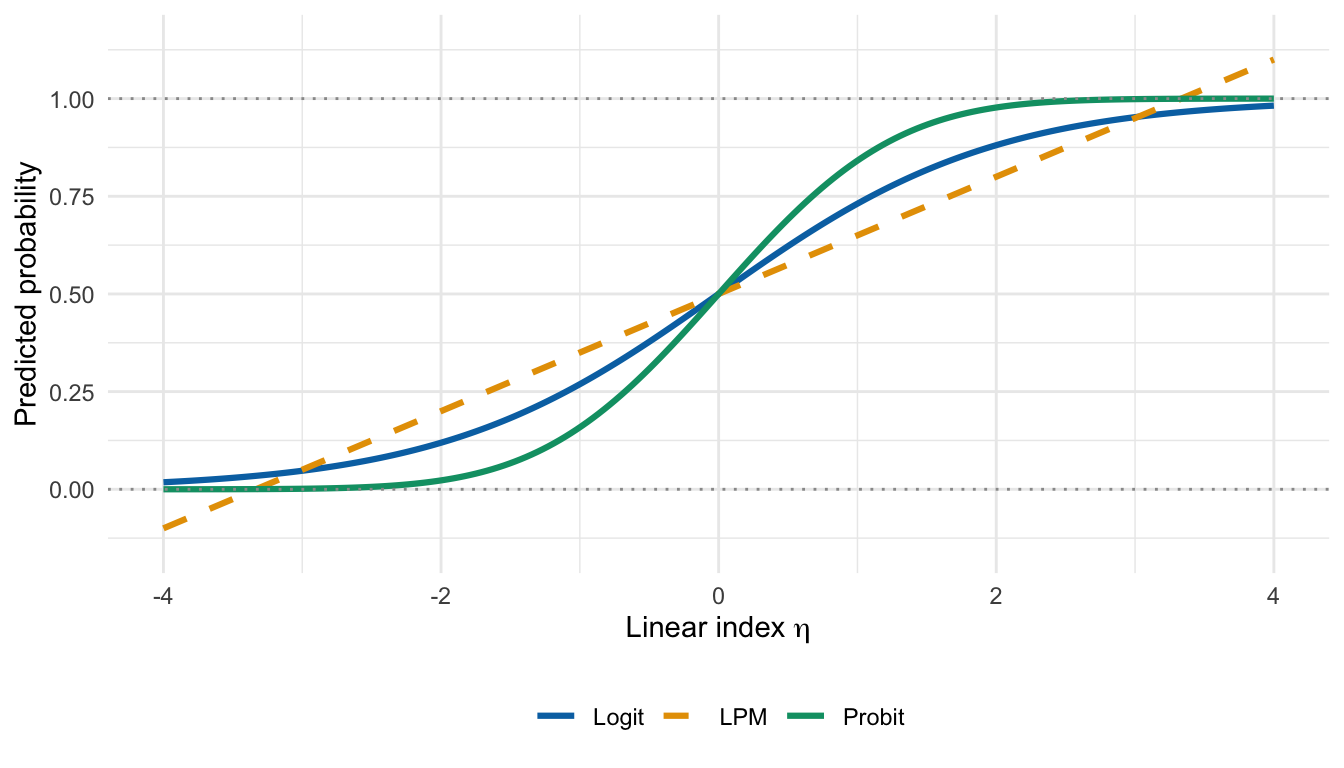 Comparison of LPM, logit, and probit link functions